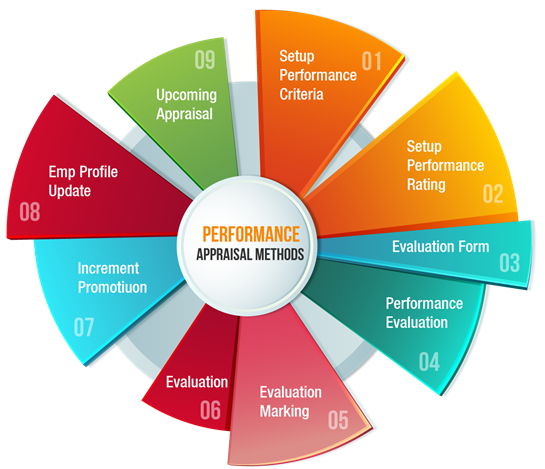 Performance Management System